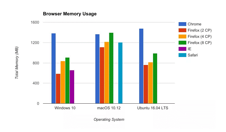 Why Do Some Websites Use More RAM?